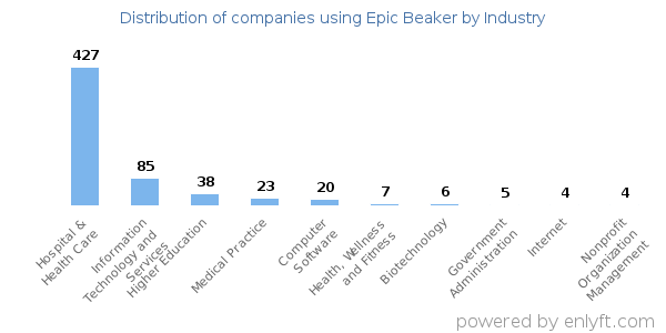 Companies using Epic Beaker - Distribution by industry