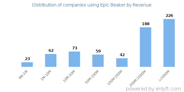 Epic Beaker clients - distribution by company revenue
