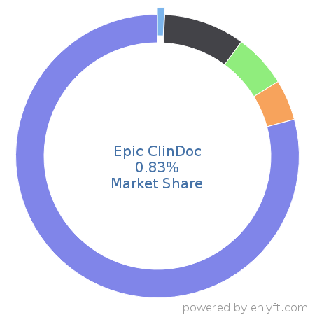 Epic ClinDoc market share in Healthcare is about 0.83%