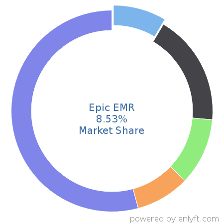 Epic EMR market share in Electronic Health Record is about 8.53%