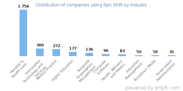 Companies using Epic EMR - Distribution by industry