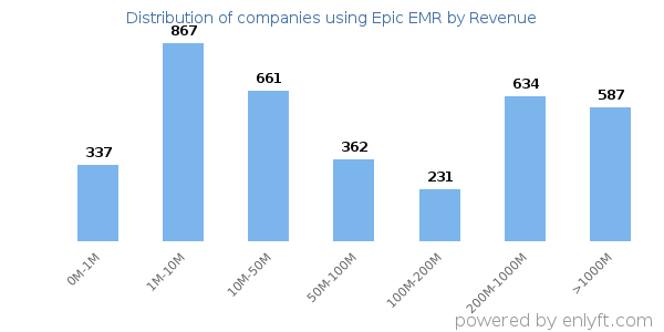 Epic EMR clients - distribution by company revenue