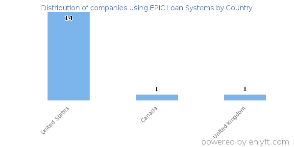 EPIC Loan Systems customers by country