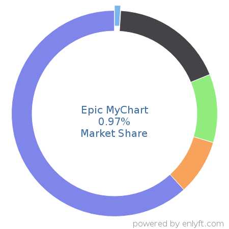 Epic MyChart market share in Electronic Health Record is about 0.97%