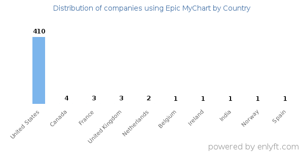 Epic MyChart customers by country