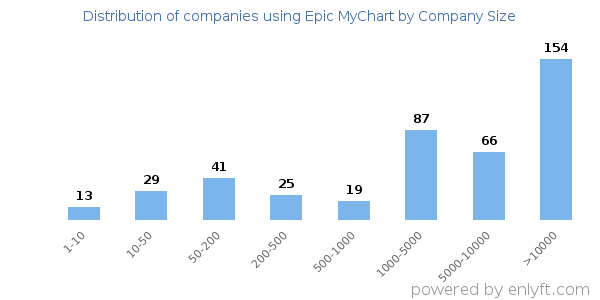 Companies using Epic MyChart, by size (number of employees)