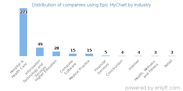 Companies using Epic MyChart - Distribution by industry