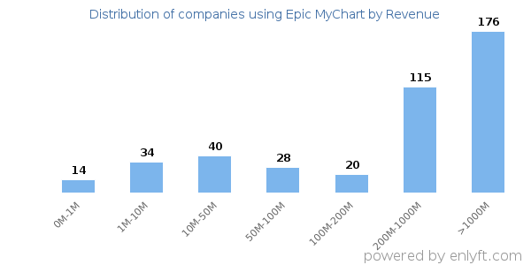 Epic MyChart clients - distribution by company revenue
