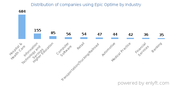 Companies using Epic Optime - Distribution by industry