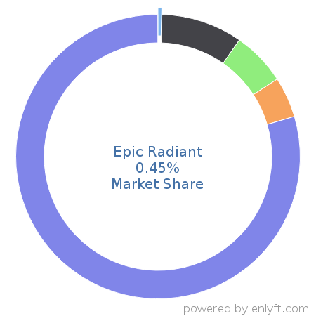 Epic Radiant market share in Healthcare is about 0.45%