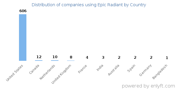 Epic Radiant customers by country