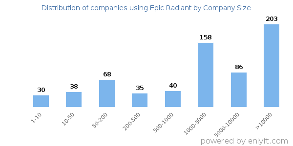 Companies using Epic Radiant, by size (number of employees)