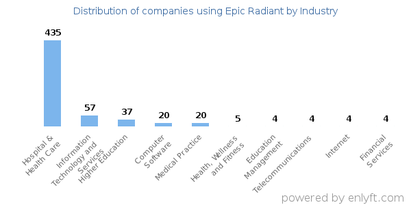 Companies using Epic Radiant - Distribution by industry