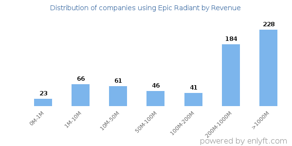 Epic Radiant clients - distribution by company revenue