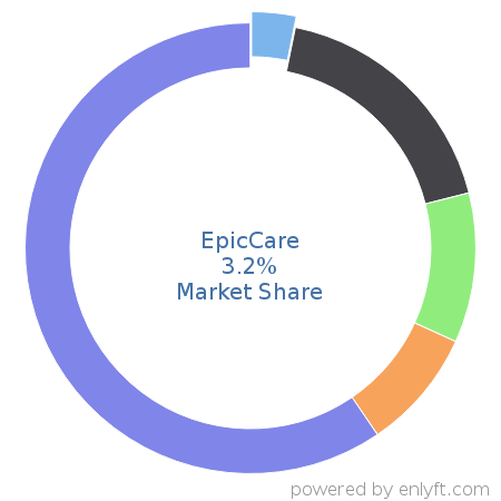 EpicCare market share in Electronic Health Record is about 3.2%