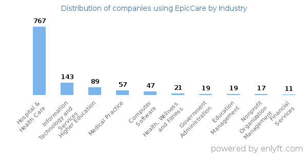 Companies using EpicCare - Distribution by industry