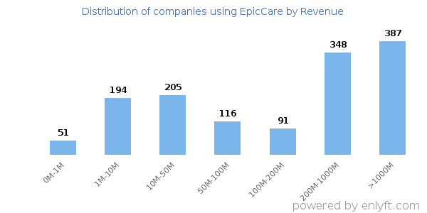 EpicCare clients - distribution by company revenue