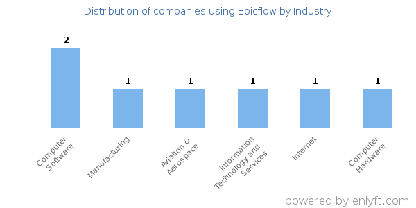 Companies using Epicflow - Distribution by industry