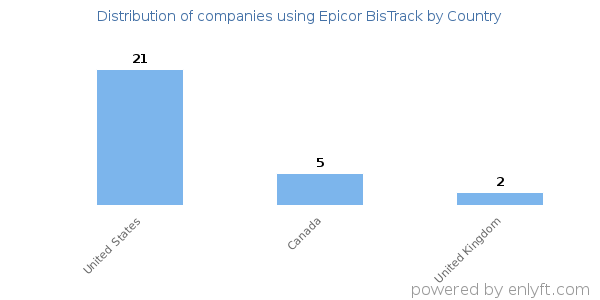 Epicor BisTrack customers by country