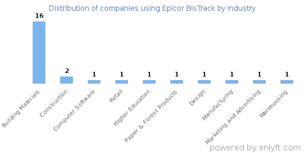Companies using Epicor BisTrack - Distribution by industry