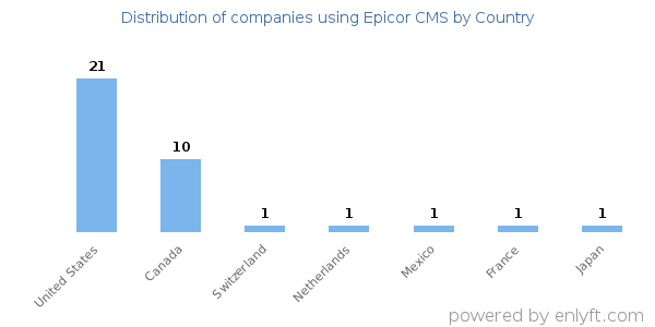Epicor CMS customers by country