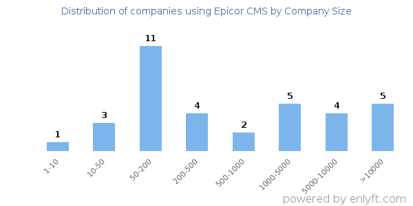 Companies using Epicor CMS, by size (number of employees)