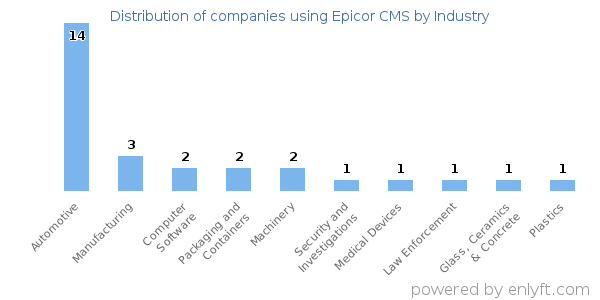 Companies using Epicor CMS - Distribution by industry