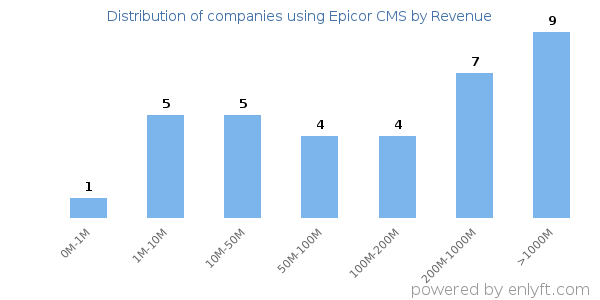 Epicor CMS clients - distribution by company revenue