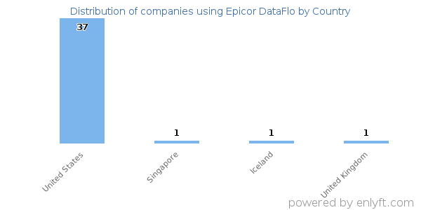 Epicor DataFlo customers by country