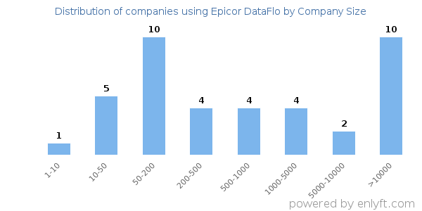 Companies using Epicor DataFlo, by size (number of employees)