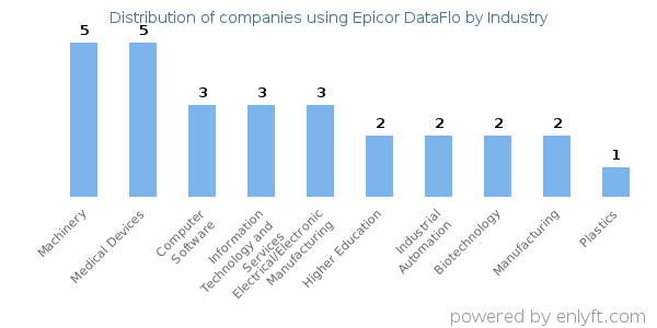 Companies using Epicor DataFlo - Distribution by industry