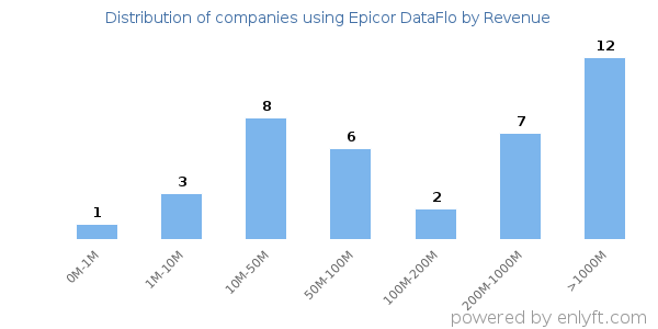 Epicor DataFlo clients - distribution by company revenue
