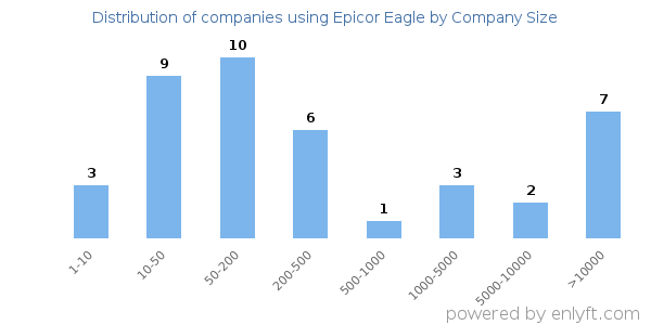 Companies using Epicor Eagle, by size (number of employees)