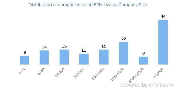 Companies using EPM Live, by size (number of employees)