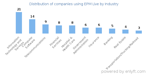 Companies using EPM Live - Distribution by industry