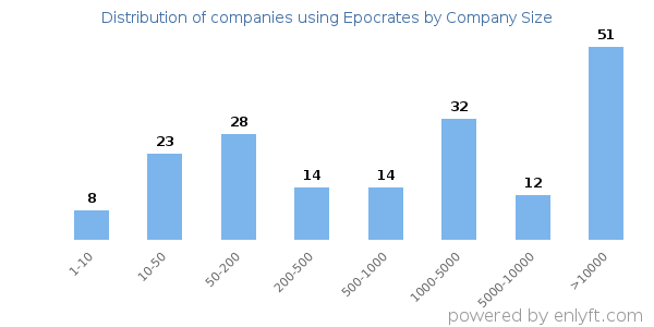 Companies using Epocrates, by size (number of employees)