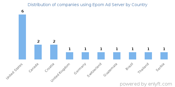 Epom Ad Server customers by country
