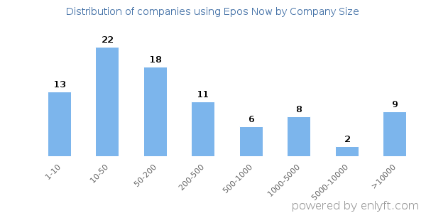 Companies using Epos Now, by size (number of employees)