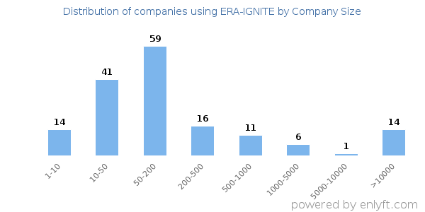 Companies using ERA-IGNITE, by size (number of employees)