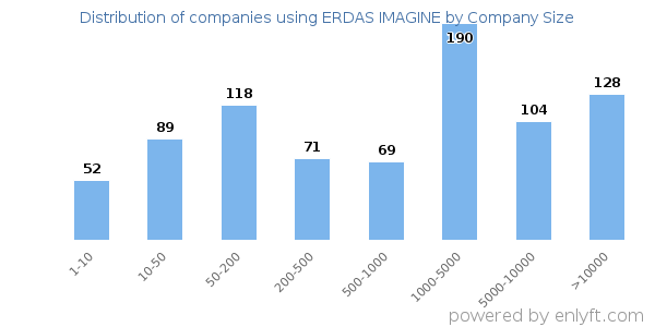 Companies using ERDAS IMAGINE, by size (number of employees)