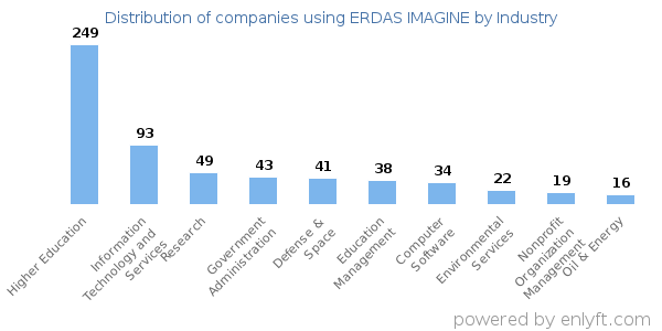 Companies using ERDAS IMAGINE - Distribution by industry