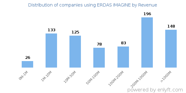 ERDAS IMAGINE clients - distribution by company revenue