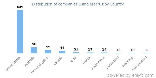 erecruit customers by country