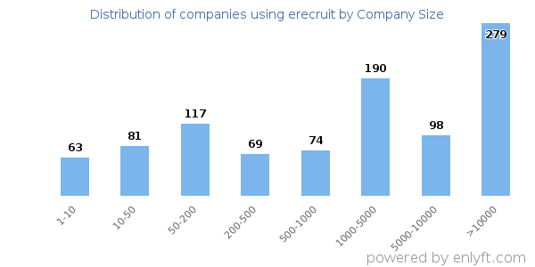 Companies using erecruit, by size (number of employees)