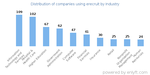 Companies using erecruit - Distribution by industry