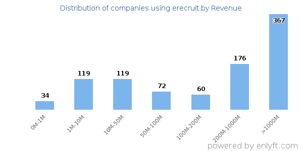 erecruit clients - distribution by company revenue