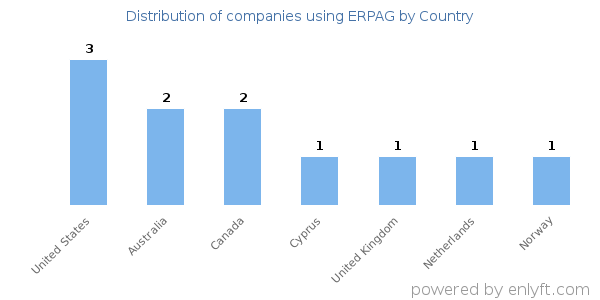 ERPAG customers by country