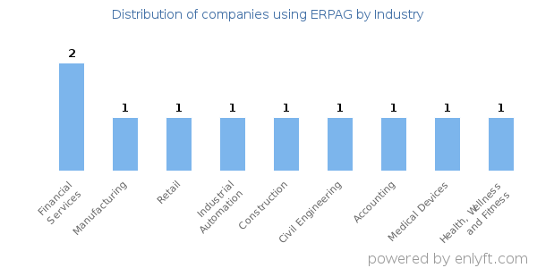 Companies using ERPAG - Distribution by industry