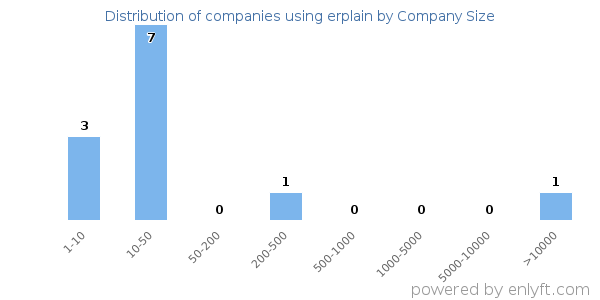 Companies using erplain, by size (number of employees)