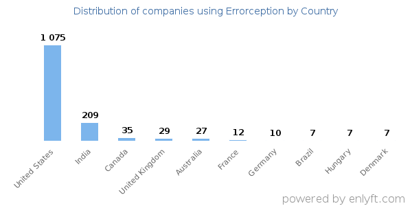Errorception customers by country